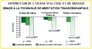 La méditation contre les drogues