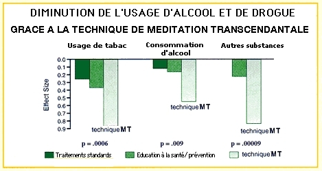 diminution de l'usage du tabac, de l'alcool et des  drogues